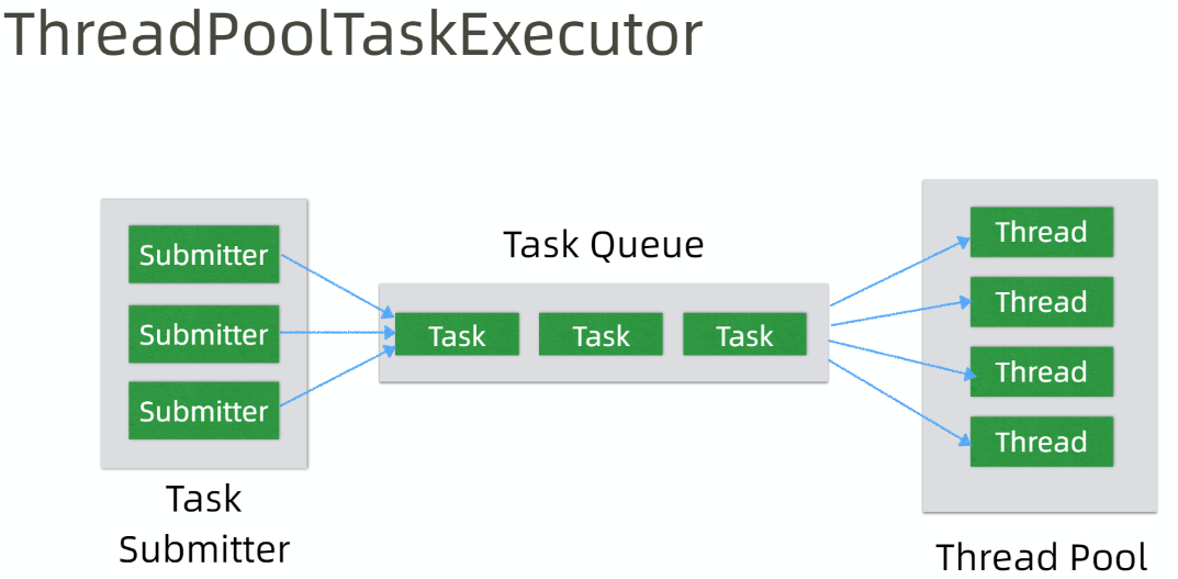 ThreadPoolTaskExecutor