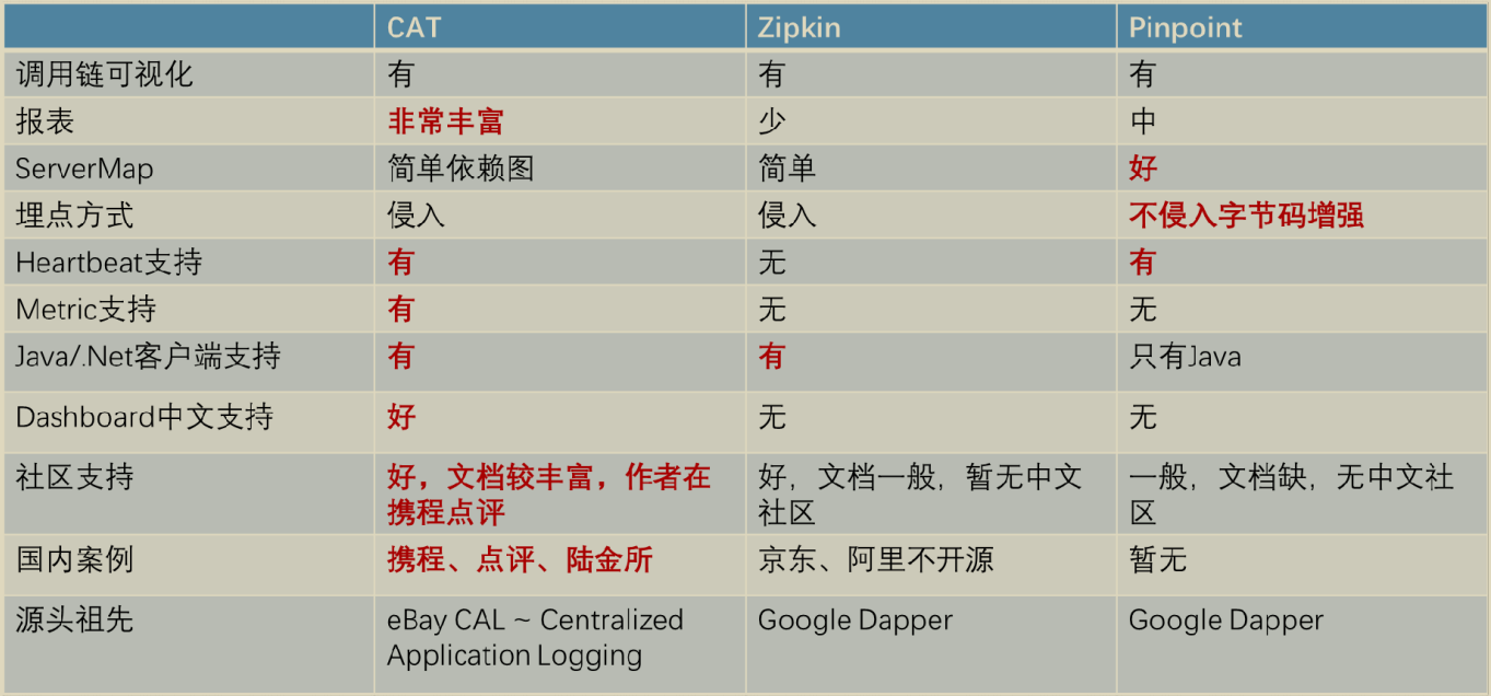 调用链监控选型