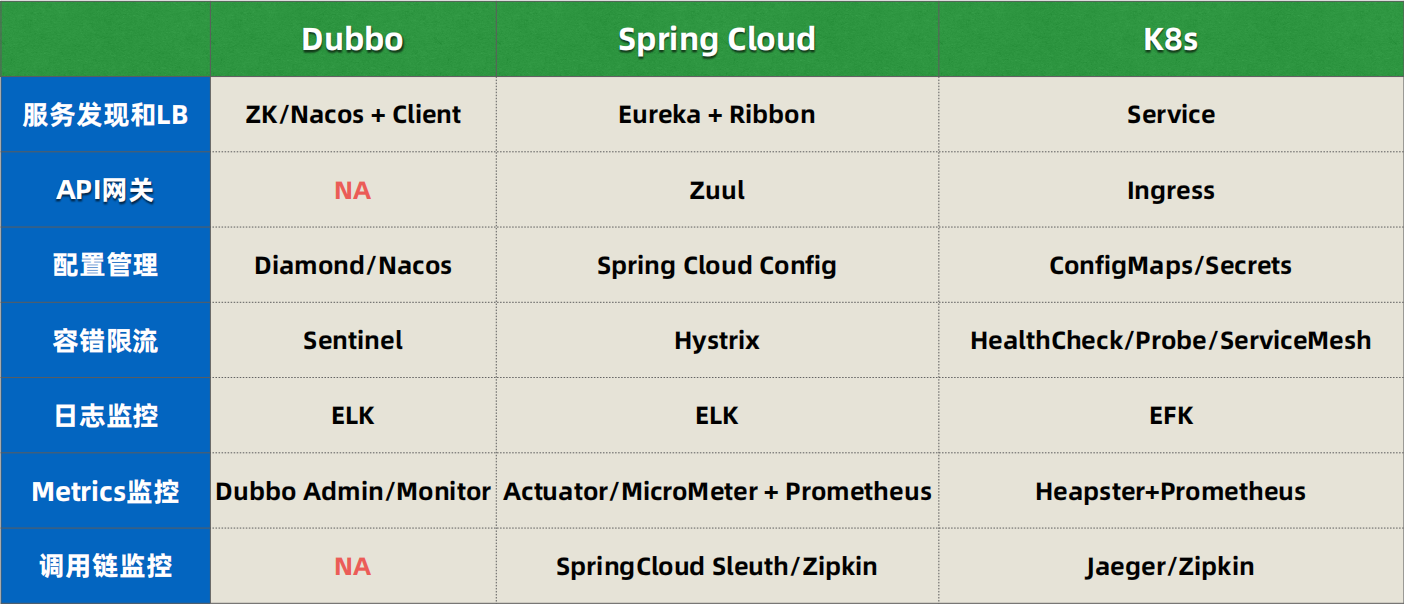 Dubbo、Spring Cloud和K8s横向比对