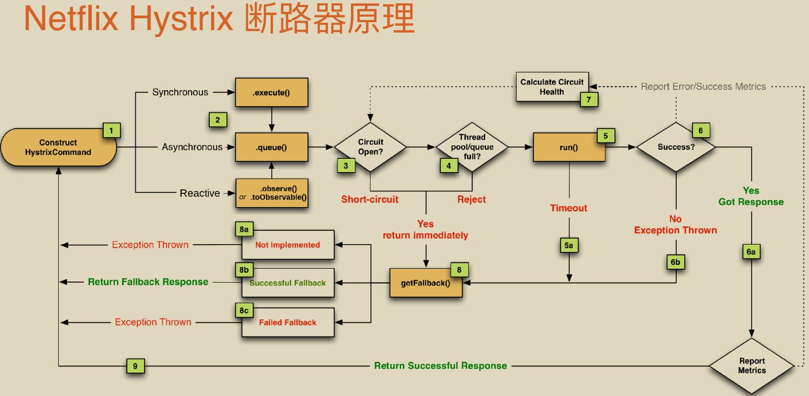 Hystrix 断路器原理