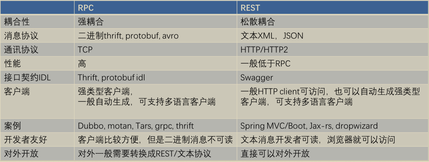 RPC VS REST