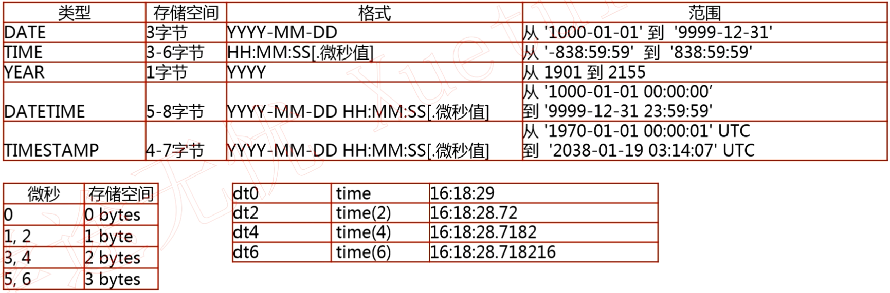 常用的时间类型