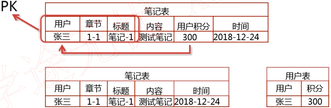 第二范式