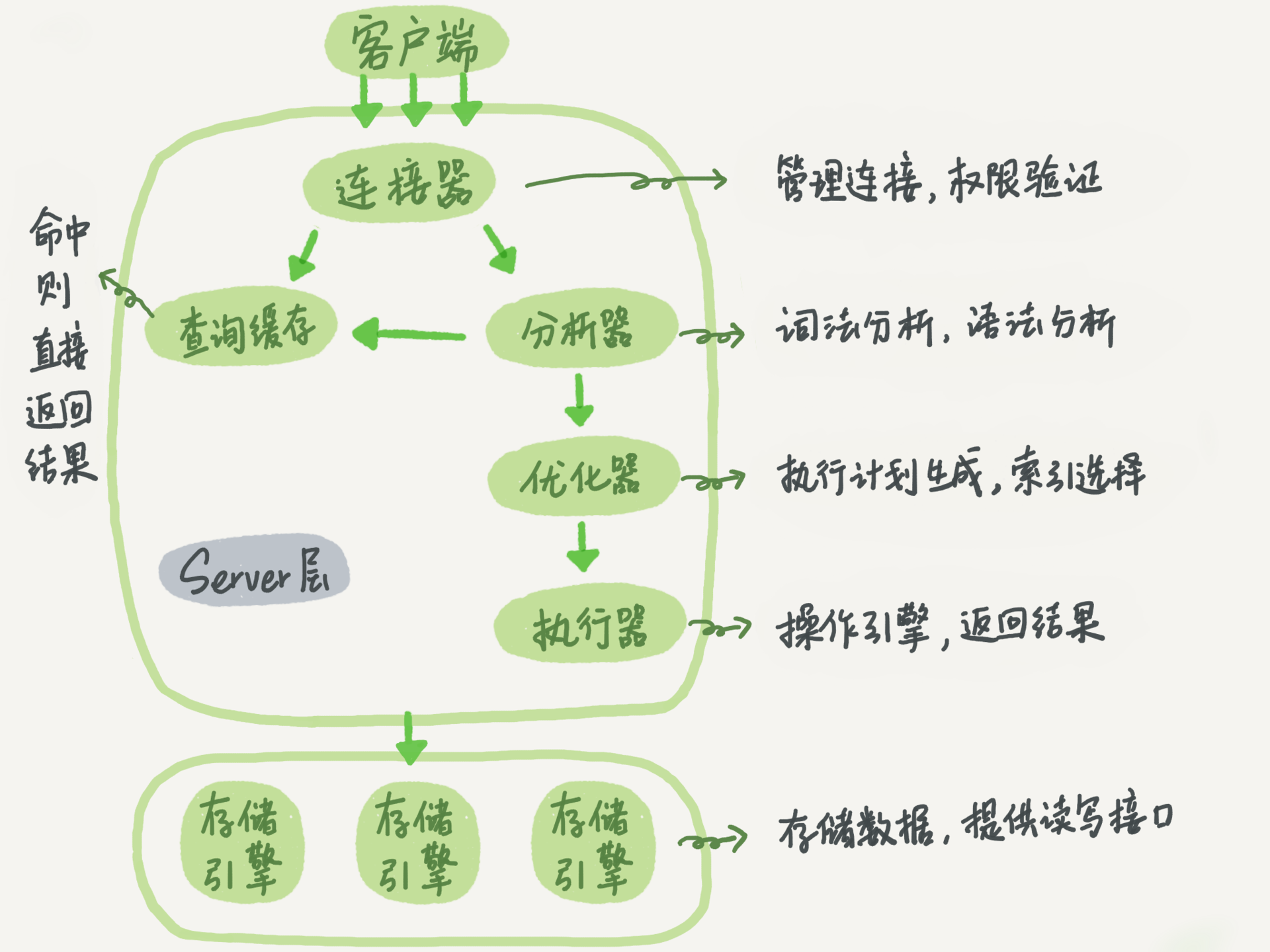 mysql架构基本示意图