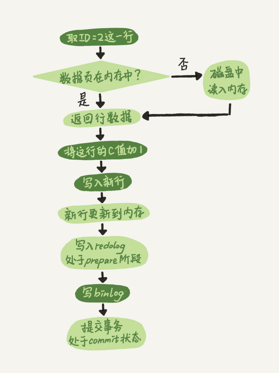 update 语句的执行流程图