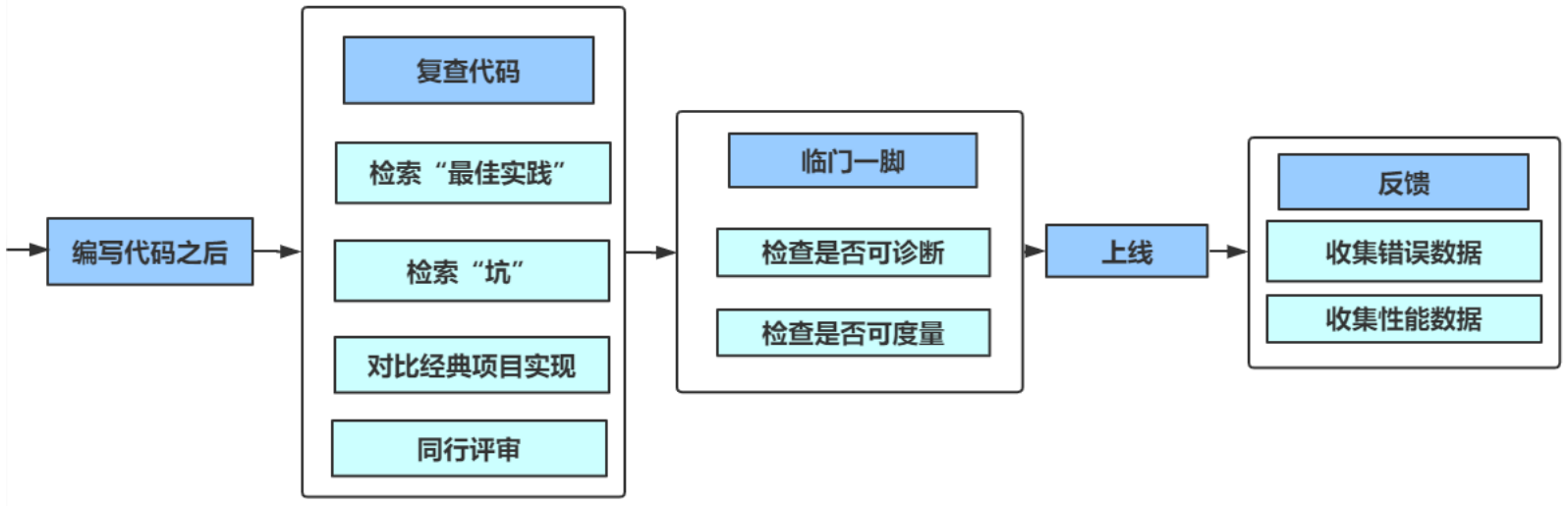 上线之前复查