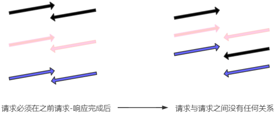 响应分发