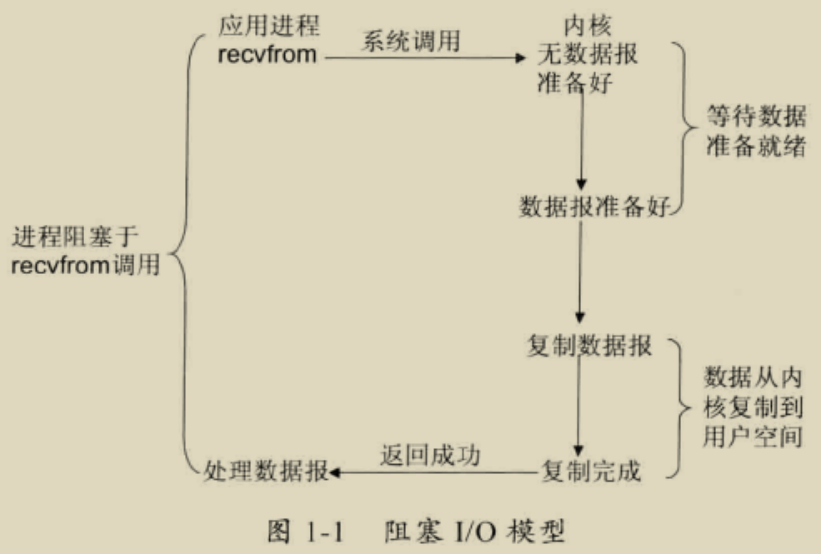 阻塞 I/O 模型