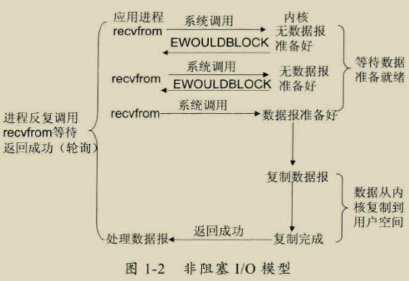 非阻塞 I/O 模型