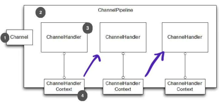 ChannelHandlerContext