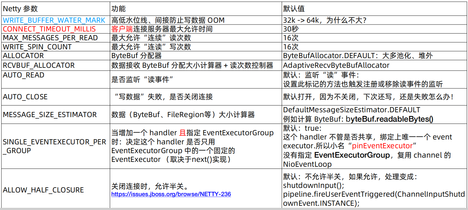 ChannelOption 非系统相关