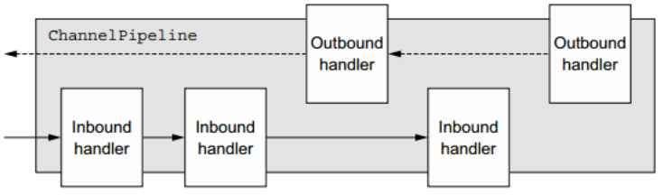 ChannelPipeline