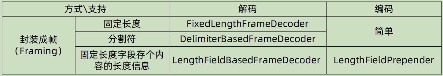 Netty 对三种常用封侦方式的支持