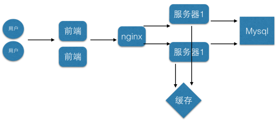 架构设计