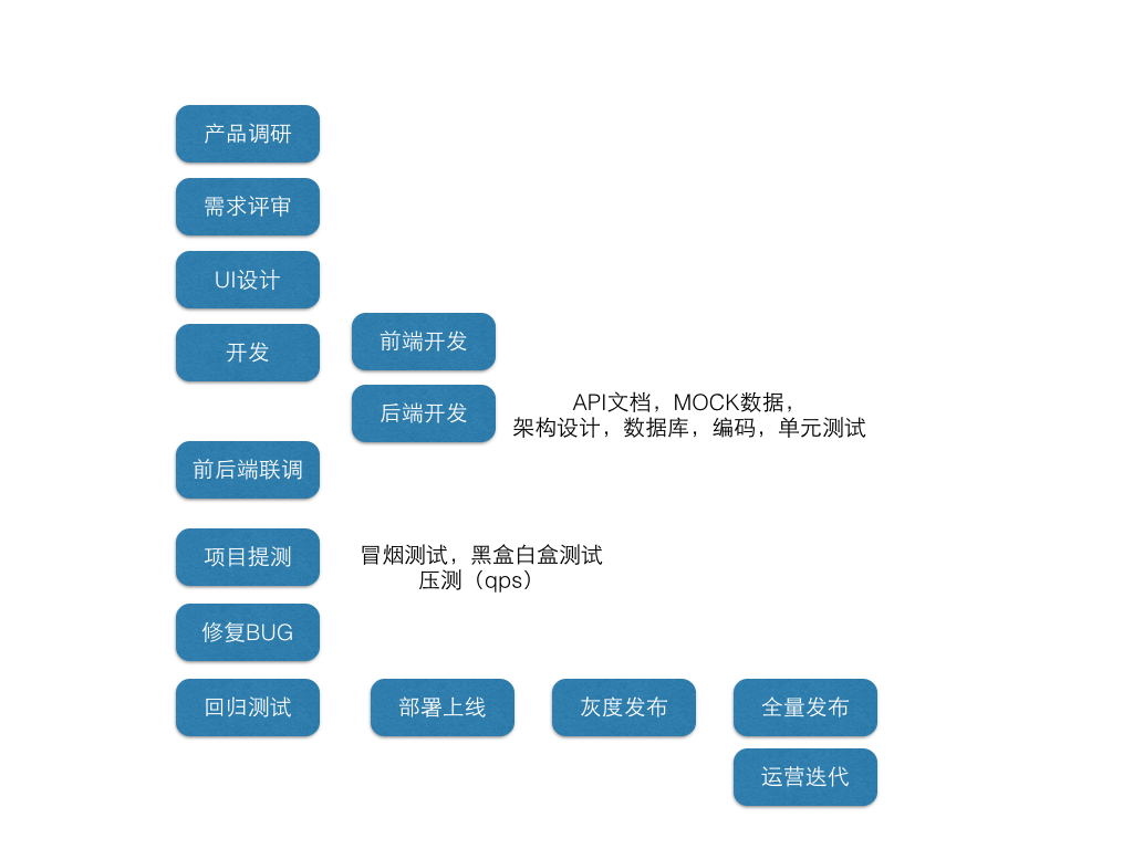 流程图