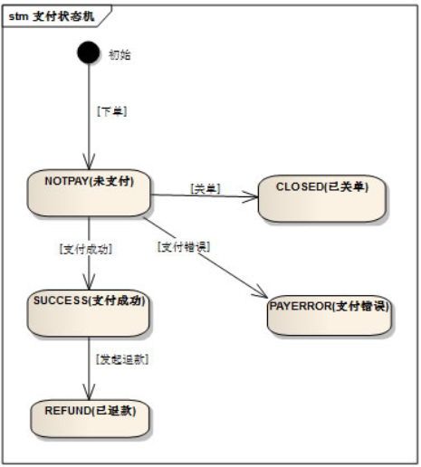 统一下单接口状态转换机