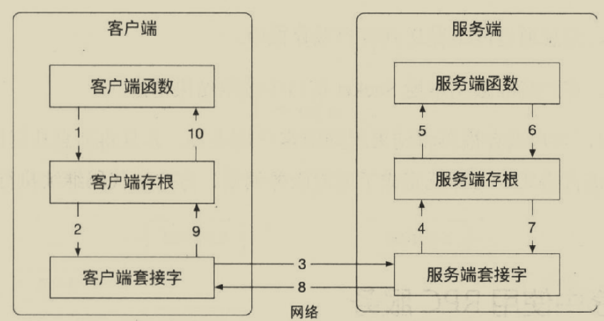 RPC原理