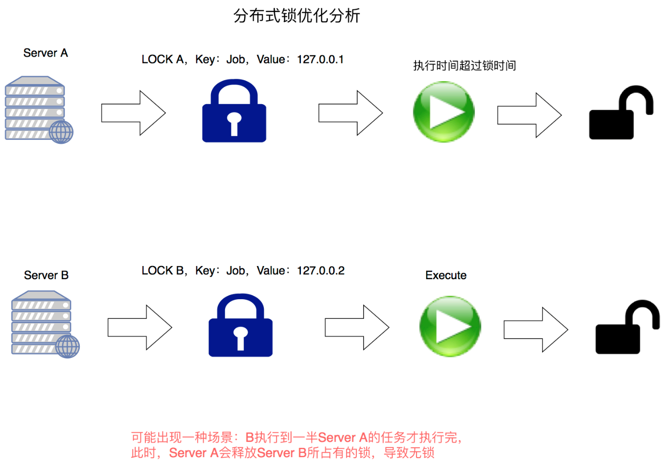 分布式锁优化分析