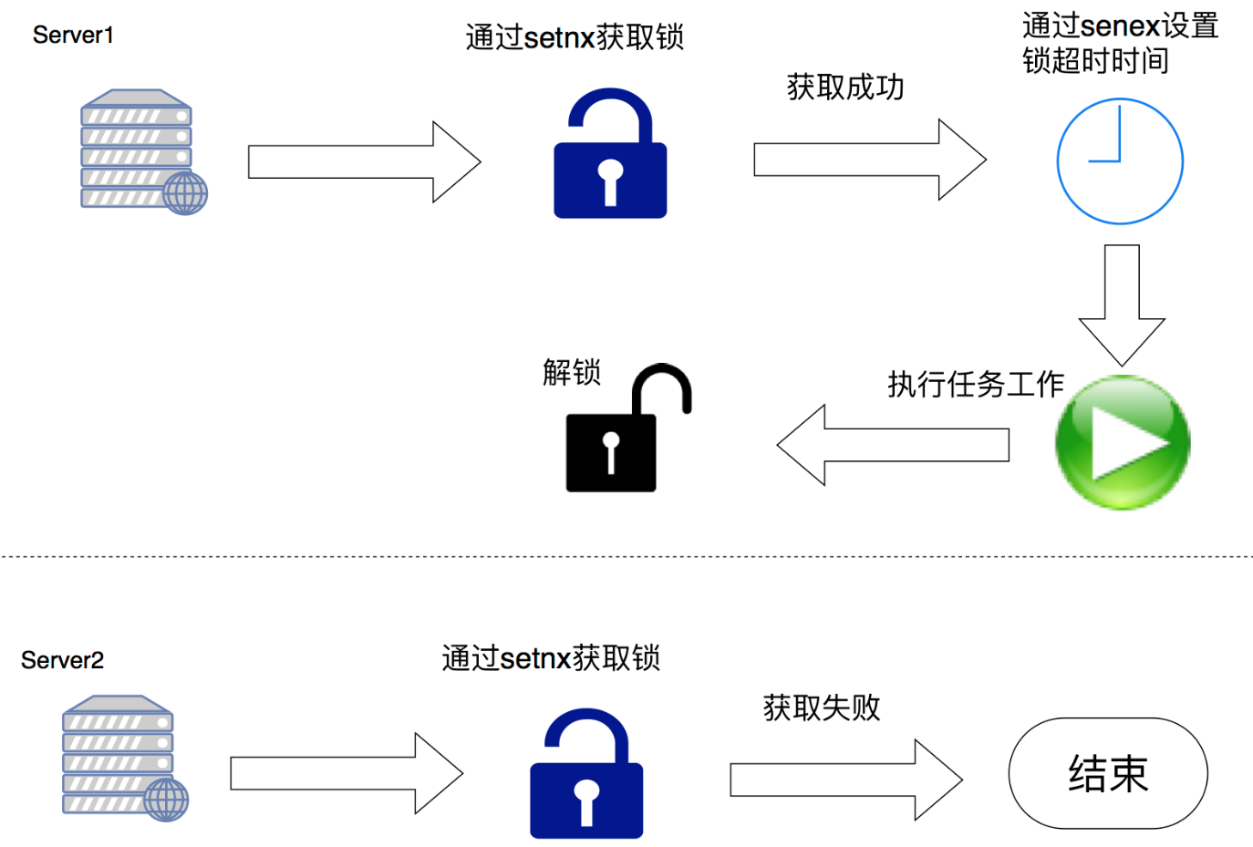 分布式锁实现