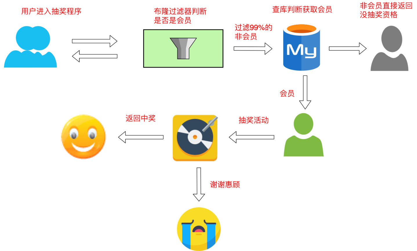 布隆过滤器实抽奖