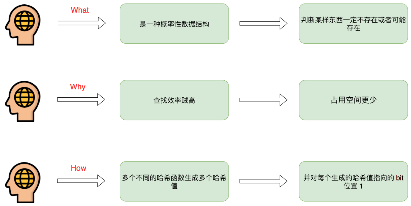 布隆过滤器数据结构