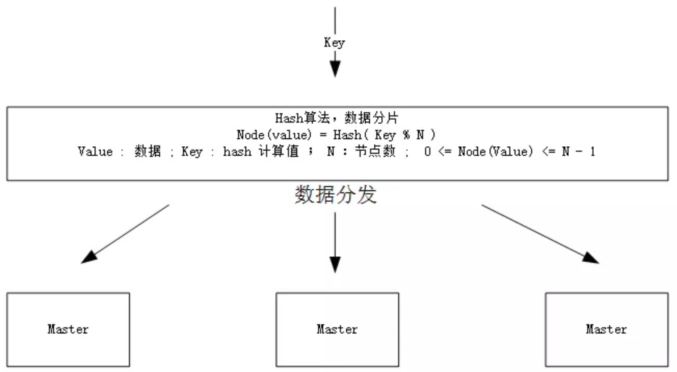 直接Hash