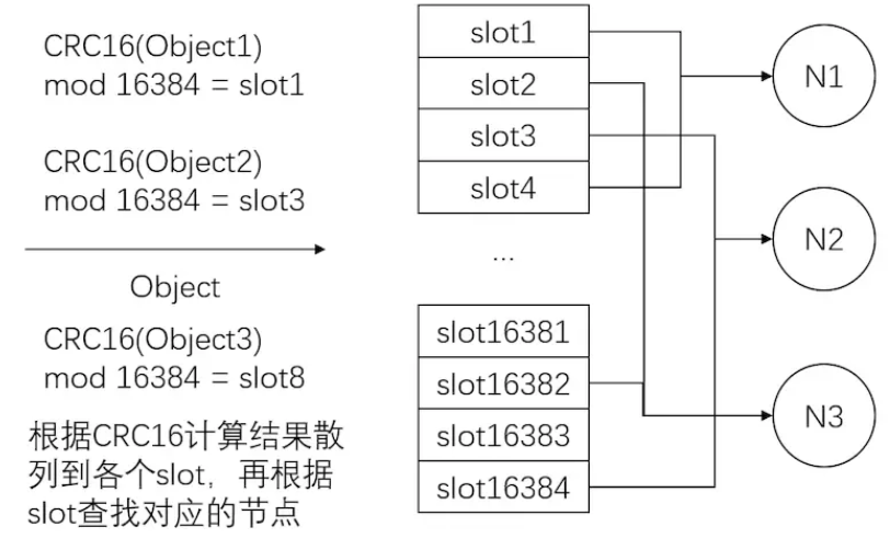 Hash Slot