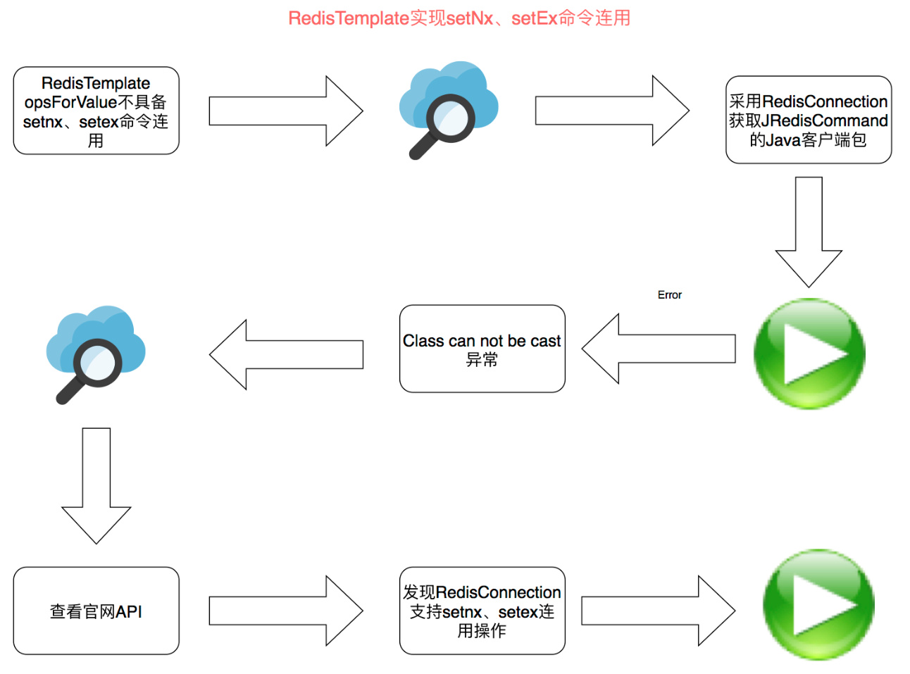 RedisConnection实现分布式锁