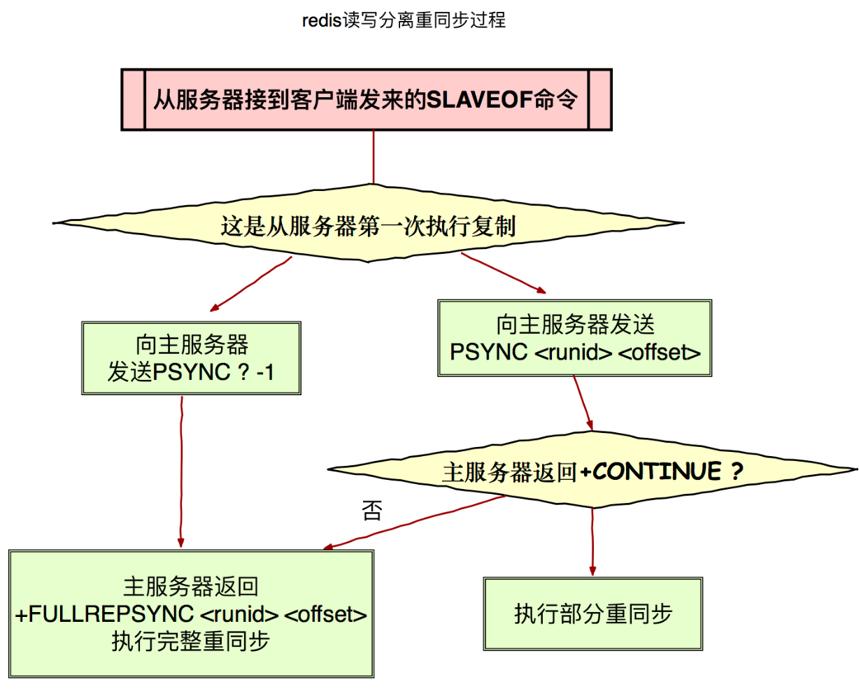 读写分离重同步实现细节