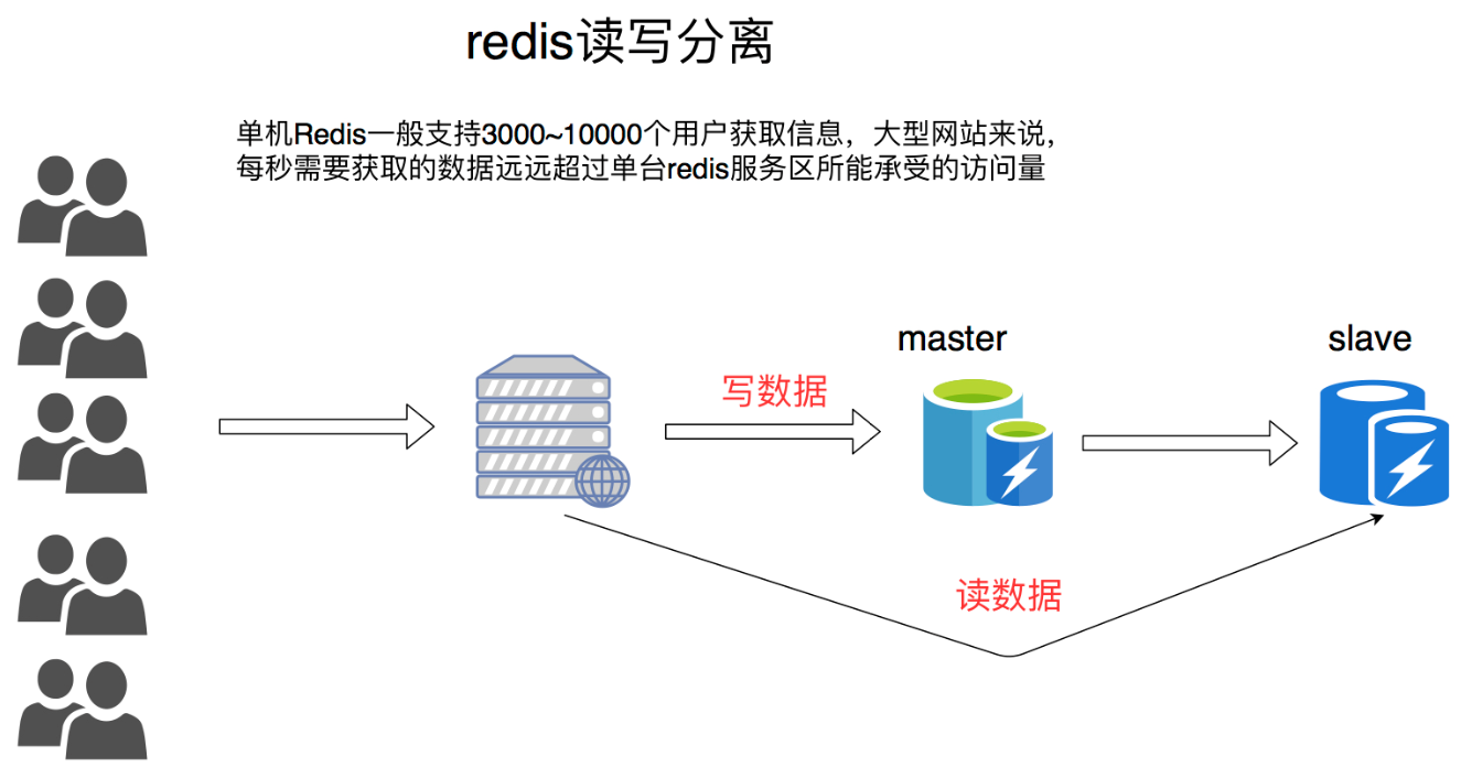 读写分离架构