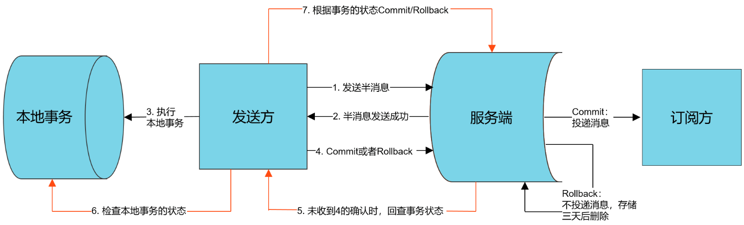 分布式事务消息交互流程