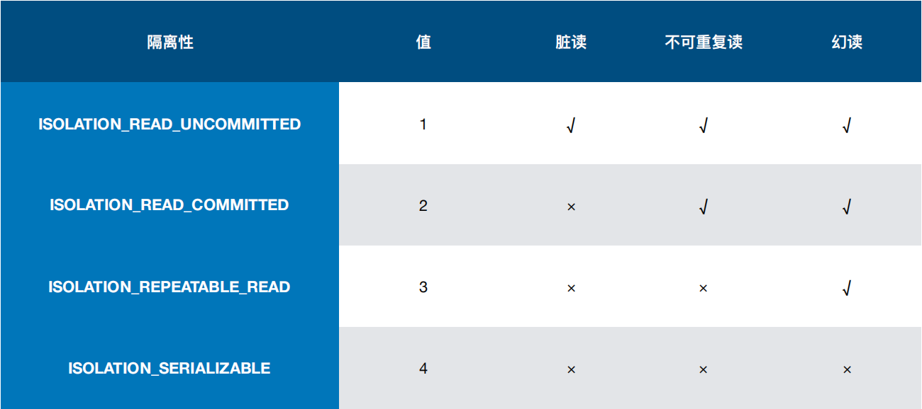 SQL 标准的事务隔离级别