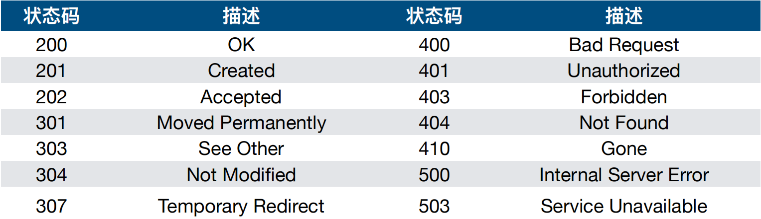 认识 HTTP 状态码