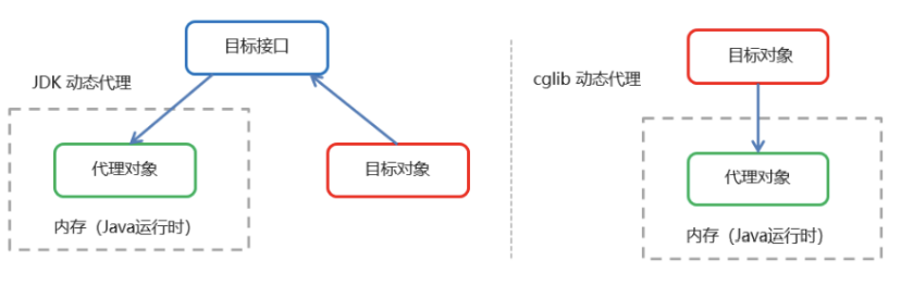 AOP代理技术