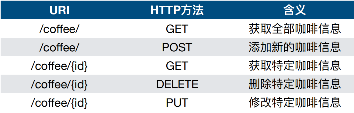 URI 与 HTTP 方法的组合