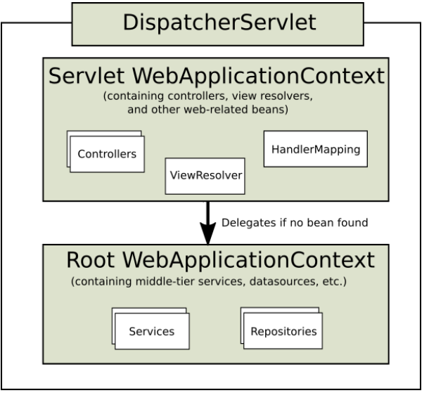 web相关上文