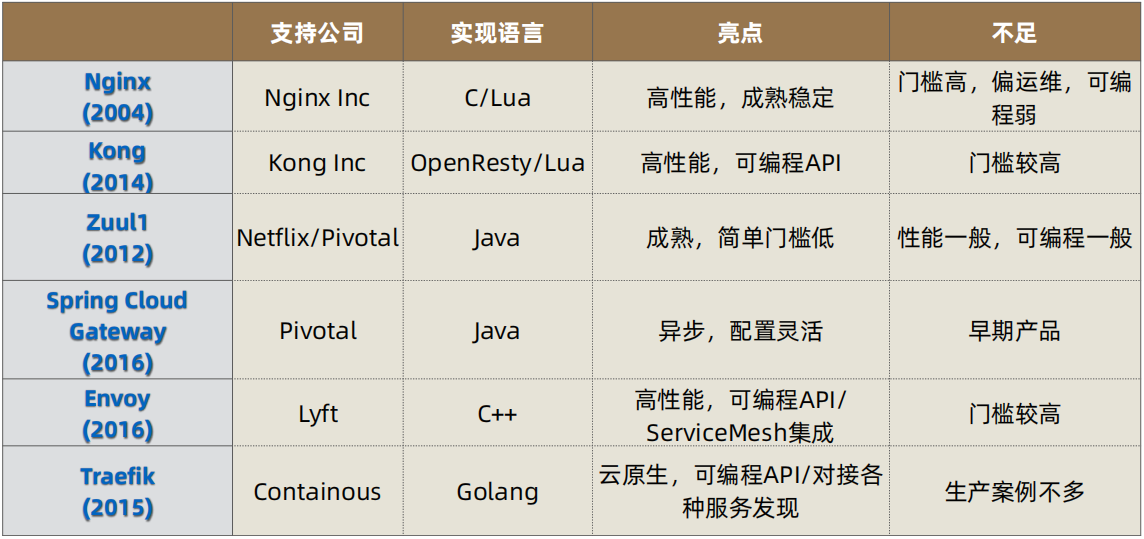 主流开源网关对比