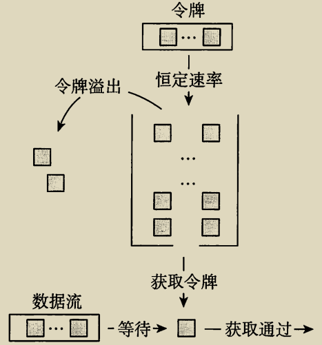 令牌桶算法