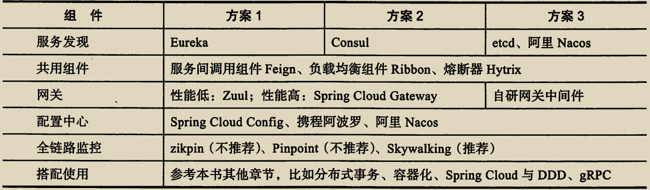 微服务解决方案