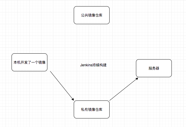 私有仓局