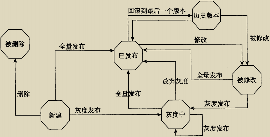 流转图