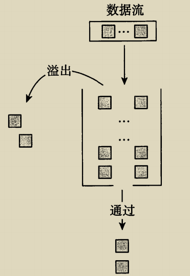 漏桶算法