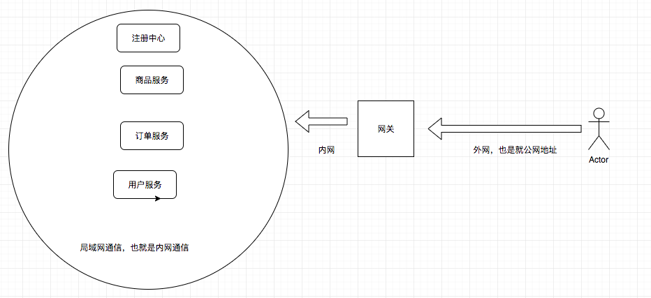 网关示意图