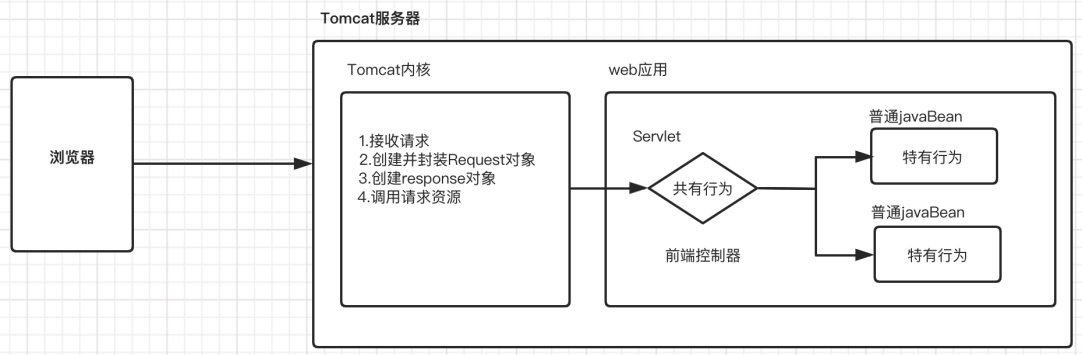 springmvc